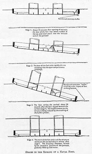 Naval fort sinking diagram